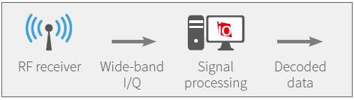 Sistema de monitoreo del espectro